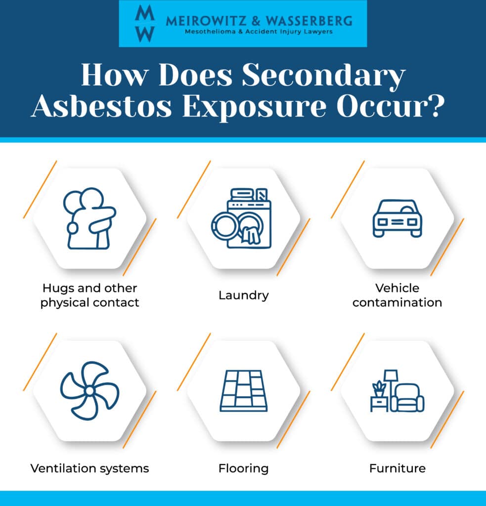 how does secondary asbestos exposure occur infographic